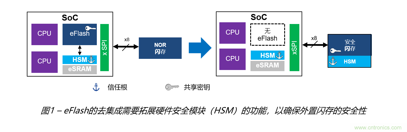安全閃存&mdash;&mdash;網聯汽車和工業應用中安全問題的解決之道