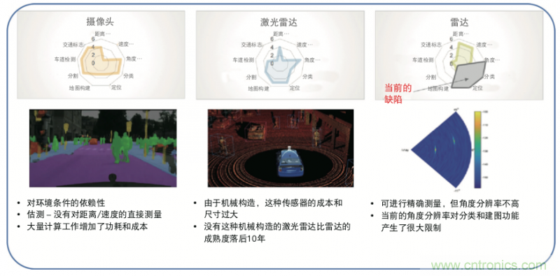 高分辨率雷達如何匹配合適的雷達MCU? 高分辨率雷達如何匹配合適的雷達MCU?