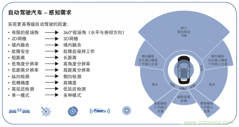 高分辨率雷達如何匹配合適的雷達MCU? 高分辨率雷達如何匹配合適的雷達MCU?