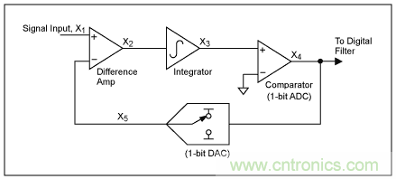 Σ-Δ模數轉換器(ADC)大揭秘 Σ-Δ模數轉換器(ADC)大揭秘