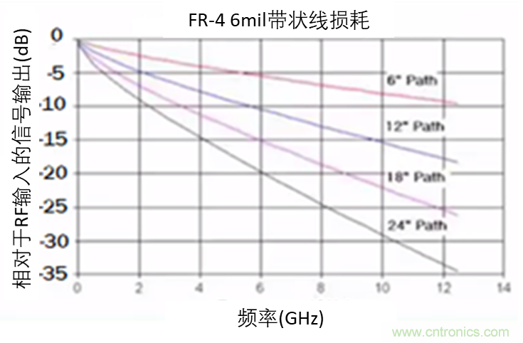 現場應用首席工程師給你講解:”信號完整性“