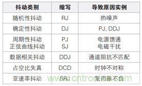 MSO6B專治抖動(dòng)！查找和診斷功率完整性問(wèn)題導(dǎo)致的抖動(dòng)