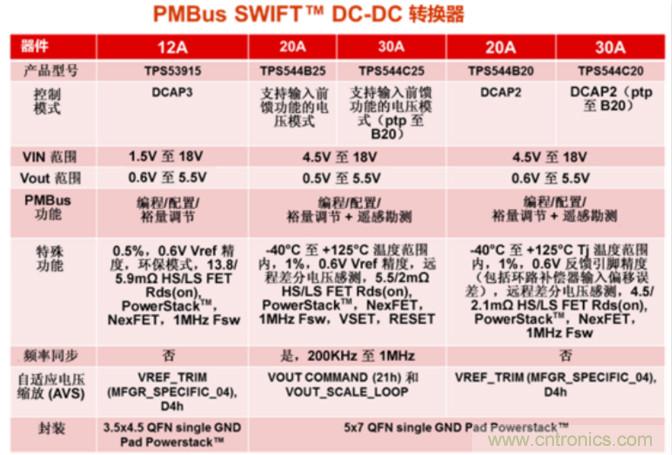 為你的應(yīng)用選擇合適的PMBus負(fù)載點解決方案