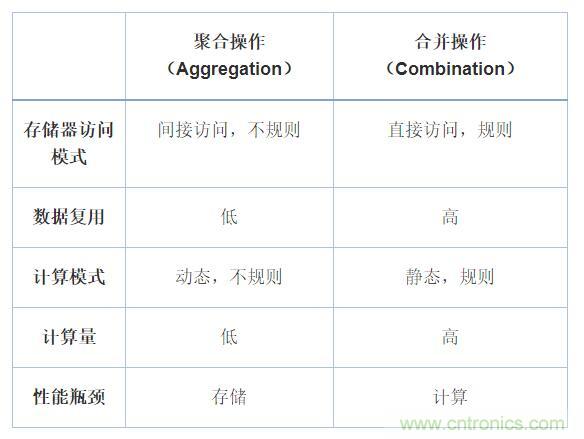 機器學習實戰：GNN（圖神經網絡）加速器的FPGA解決方案