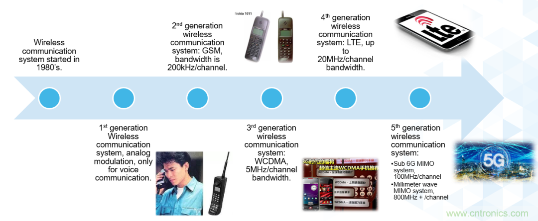 ADI覆蓋全頻譜的器件如何簡化無線通信設計？