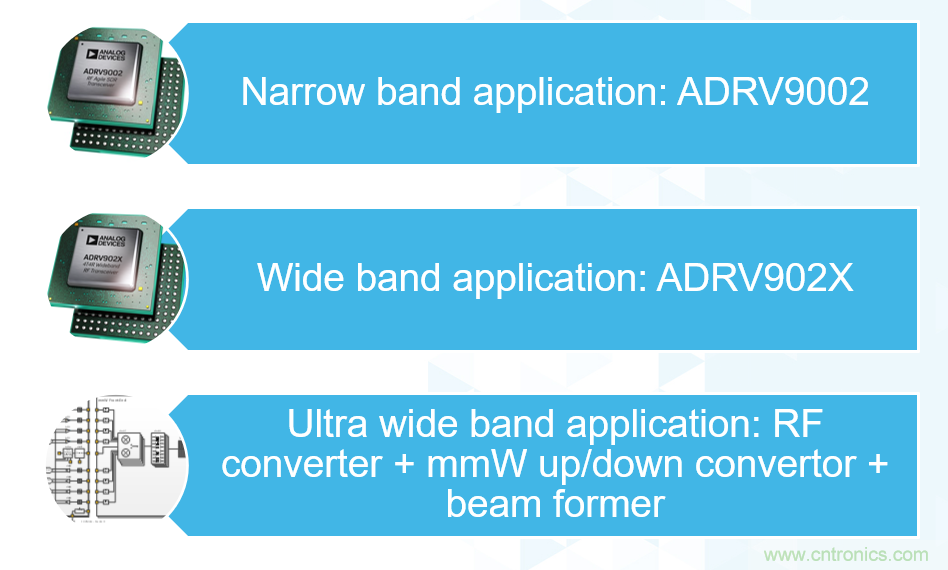 ADI覆蓋全頻譜的器件如何簡化無線通信設計？