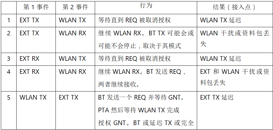 在2.4GHz共存WLAN、藍(lán)牙、ZigBee和Thread在2.4GHz頻段共存