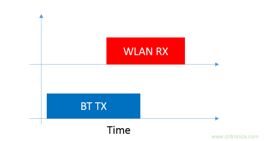 在2.4GHz共存WLAN、藍(lán)牙、ZigBee和Thread在2.4GHz頻段共存