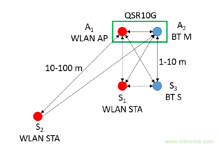 在2.4GHz共存WLAN、藍(lán)牙、ZigBee和Thread在2.4GHz頻段共存