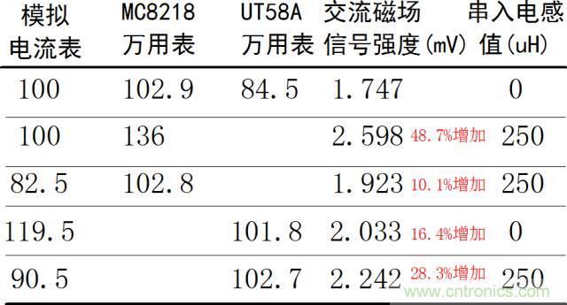 如何簡(jiǎn)便標(biāo)定信號(hào)源電流大小？
