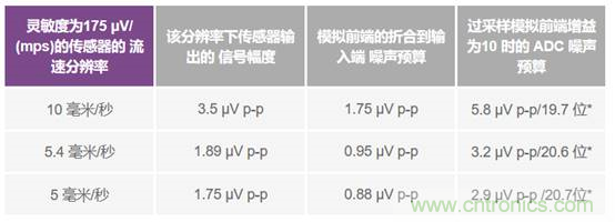 如何設計典型的模擬前端電路 如何設計典型的模擬前端電路