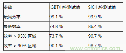 碳化硅功率模塊及電控的設計、測試與系統評估