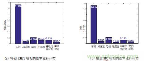 碳化硅功率模塊及電控的設計、測試與系統評估