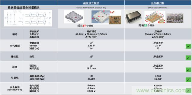 更高能效、穩(wěn)定可靠的工業(yè)驅動模塊和開箱即用的電機開發(fā)套件