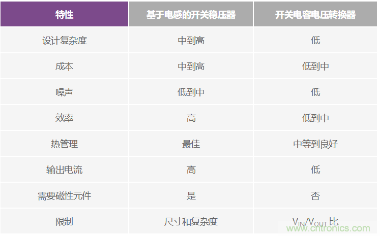 交錯式反相電荷泵&mdash;&mdash;第一部分：用于低噪聲負電壓電源的新拓撲結(jié)構(gòu)