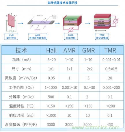 磁傳感器的領軍者：隧穿磁阻技術(shù)