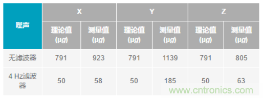 化&ldquo;壓力&rdquo;為&ldquo;動力&rdquo;，這款加速度計在嚴苛環境下依舊出色！