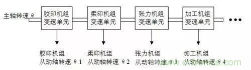如何處理CAN現(xiàn)場總線的同步控制問題？