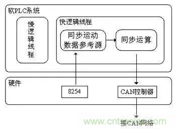 如何處理CAN現(xiàn)場總線的同步控制問題？
