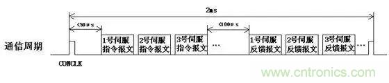 如何處理CAN現(xiàn)場總線的同步控制問題？