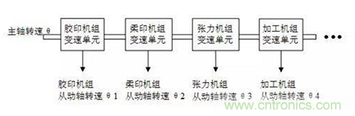 如何實現(xiàn)多伺服電機同步控制？