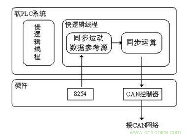 如何實現(xiàn)多伺服電機同步控制？