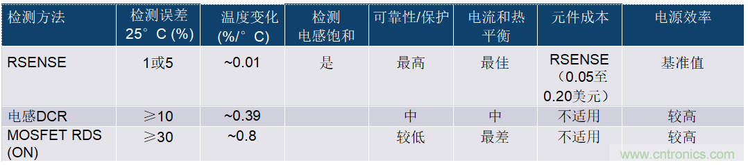 開關模式電源電流檢測&mdash;&mdash;第三部分：電流檢測方法