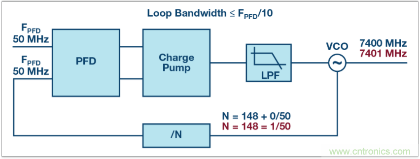 從電路的構建模塊到器件選擇，PLL的基本原理你參透了嗎？