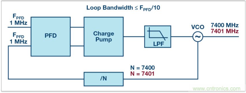 從電路的構建模塊到器件選擇，PLL的基本原理你參透了嗎？
