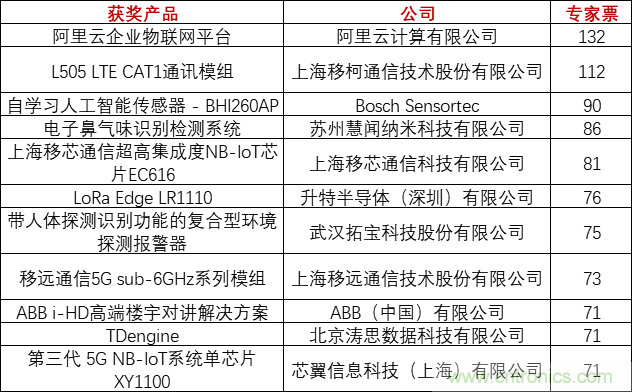 重磅！IOTE國際物聯(lián)網(wǎng)展（上海站）&mdash;2020物聯(lián)之星中國物聯(lián)網(wǎng)行業(yè)年度評選獲獎名單正式公布