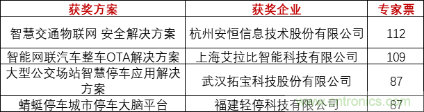 重磅！IOTE國際物聯(lián)網(wǎng)展（上海站）&mdash;2020物聯(lián)之星中國物聯(lián)網(wǎng)行業(yè)年度評選獲獎名單正式公布