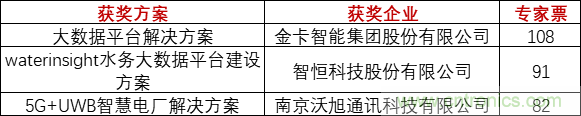 重磅！IOTE國際物聯(lián)網(wǎng)展（上海站）&mdash;2020物聯(lián)之星中國物聯(lián)網(wǎng)行業(yè)年度評選獲獎名單正式公布