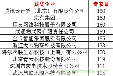 重磅！IOTE國際物聯(lián)網(wǎng)展（上海站）&mdash;2020物聯(lián)之星中國物聯(lián)網(wǎng)行業(yè)年度評選獲獎名單正式公布