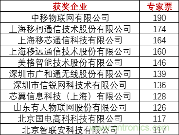 重磅！IOTE國際物聯(lián)網(wǎng)展（上海站）&mdash;2020物聯(lián)之星中國物聯(lián)網(wǎng)行業(yè)年度評選獲獎名單正式公布