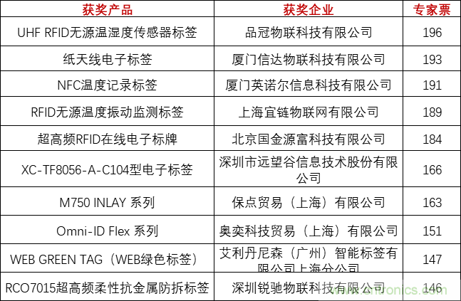 重磅！IOTE國際物聯(lián)網(wǎng)展（上海站）&mdash;2020物聯(lián)之星中國物聯(lián)網(wǎng)行業(yè)年度評選獲獎名單正式公布