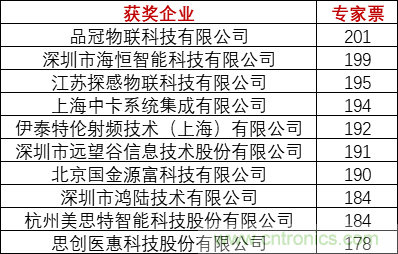 重磅！IOTE國際物聯(lián)網(wǎng)展（上海站）&mdash;2020物聯(lián)之星中國物聯(lián)網(wǎng)行業(yè)年度評選獲獎名單正式公布