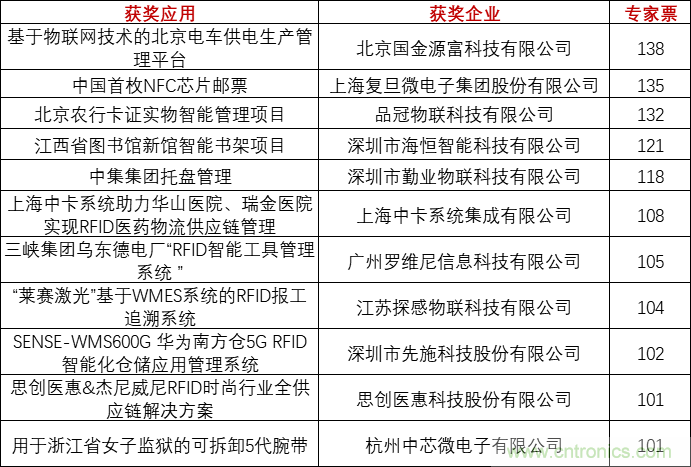 重磅！IOTE國際物聯(lián)網(wǎng)展（上海站）&mdash;2020物聯(lián)之星中國物聯(lián)網(wǎng)行業(yè)年度評選獲獎名單正式公布