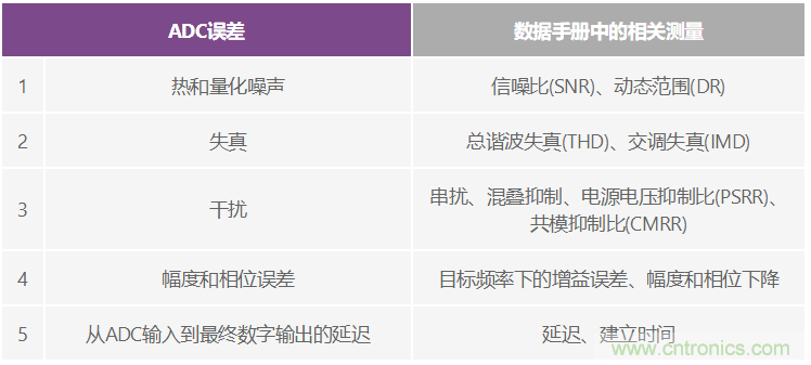CTSD ADC&mdash;第1部分：如何改進精密ADC信號鏈設計