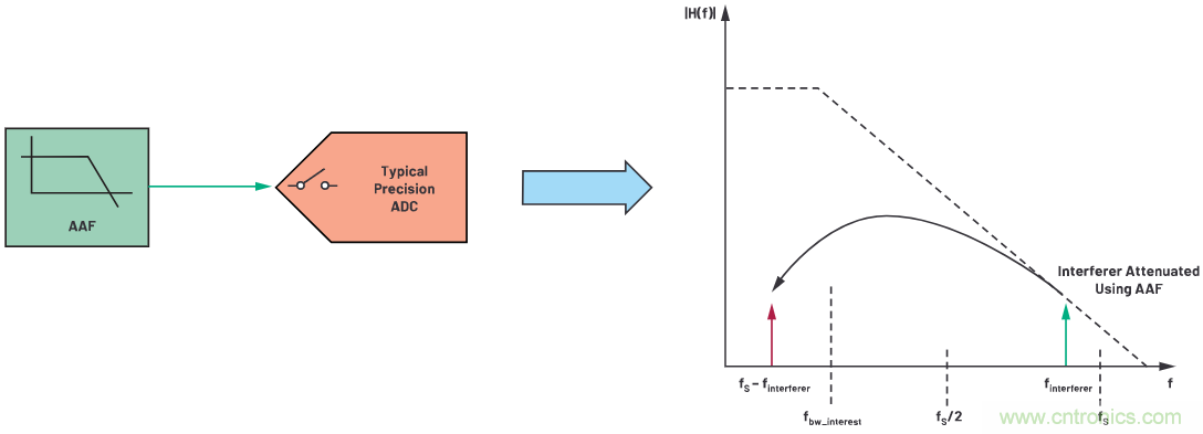 CTSD ADC&mdash;第1部分：如何改進精密ADC信號鏈設計
