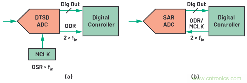 CTSD ADC&mdash;第1部分：如何改進精密ADC信號鏈設計