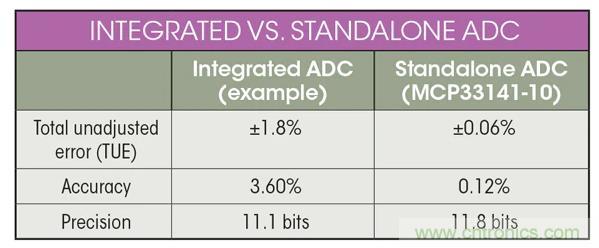 集成ADC與獨(dú)立ADC:如何評估使用哪種模擬技術(shù)可以滿足你的應(yīng)用需求?