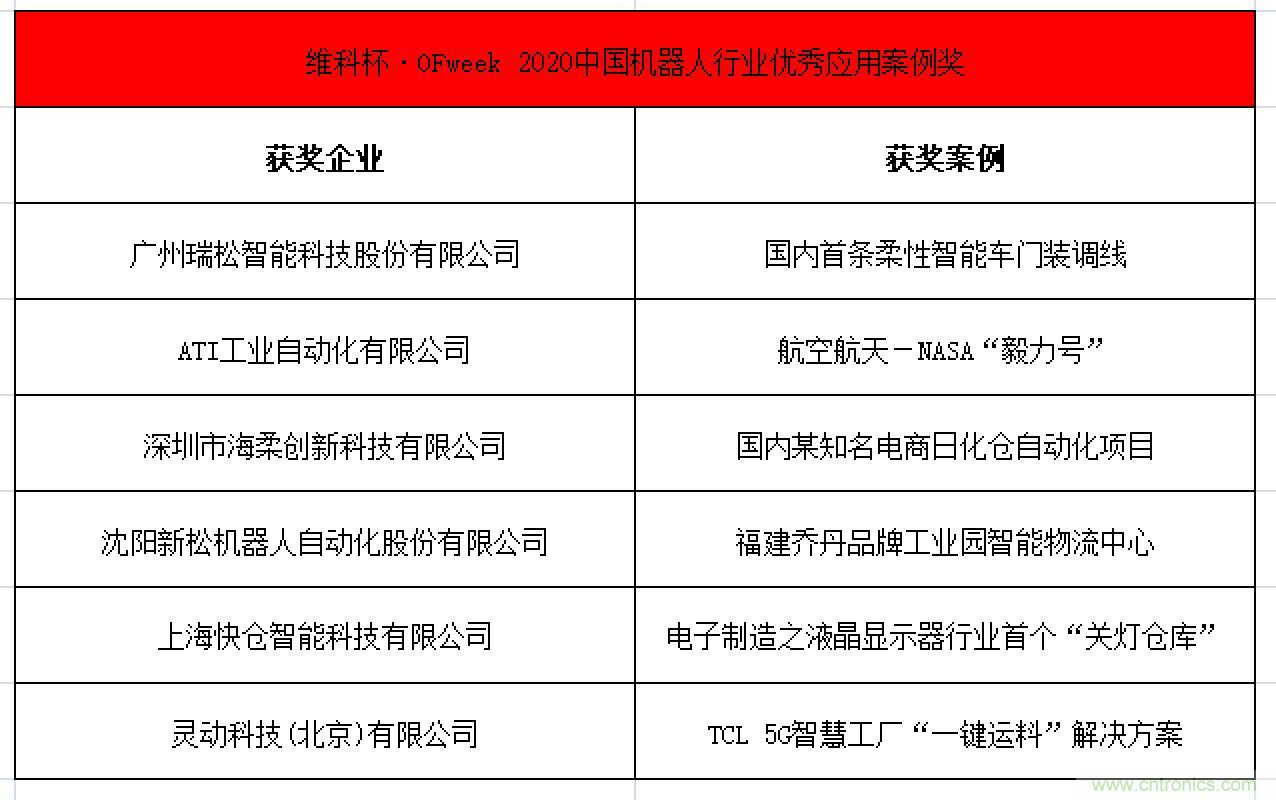 OFweek 2021中國機器人產業大會&ldquo;維科杯&rdquo;獲獎名單揭曉！