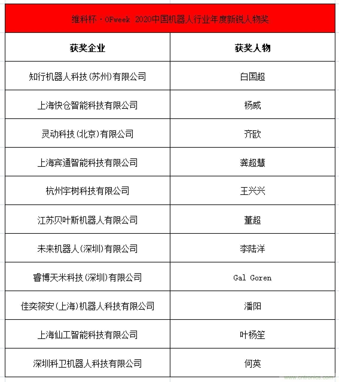OFweek 2021中國機器人產業大會&ldquo;維科杯&rdquo;獲獎名單揭曉！