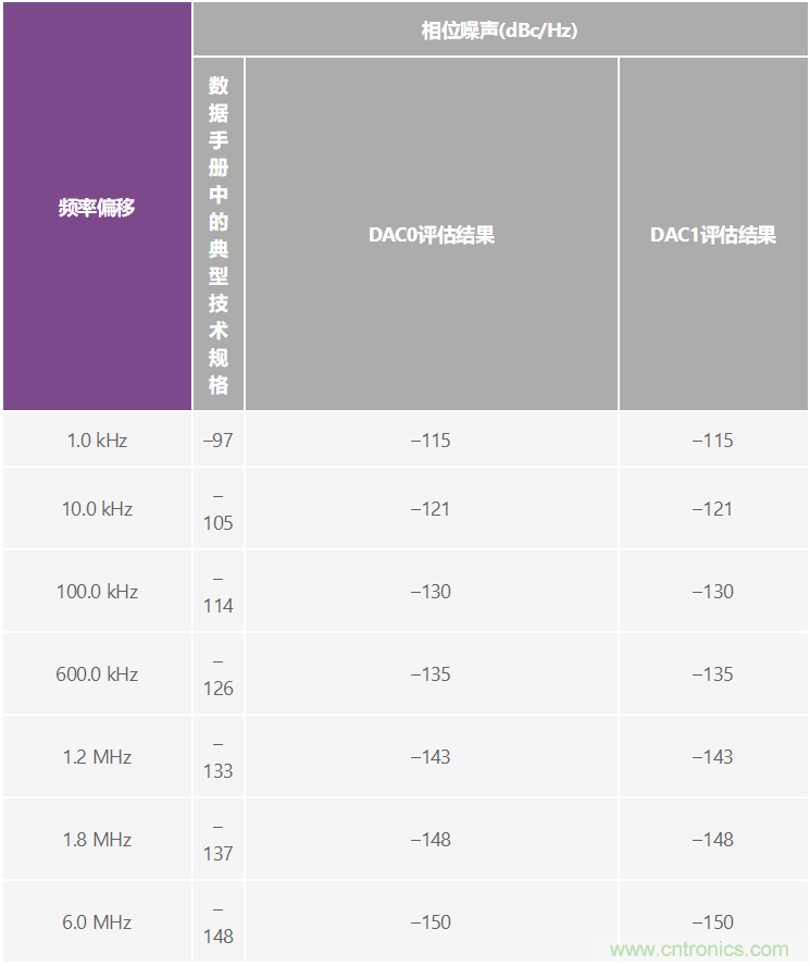 優化信號鏈的電源系統 &mdash; 第2部分：高速數據轉換器