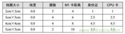 射頻識別技術是什么？ RFID無線射頻識別技術基本介紹