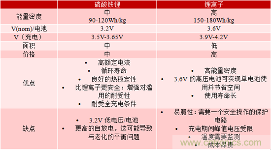 對于緊急呼叫系統(tǒng),磷酸鐵鋰和鋰離子電池哪個效果更佳?
