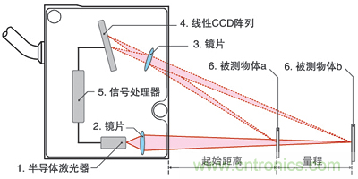 激光測距傳感器的原理、選型、應(yīng)用
