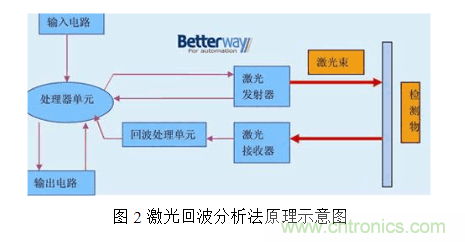 激光測距傳感器的原理、選型、應(yīng)用