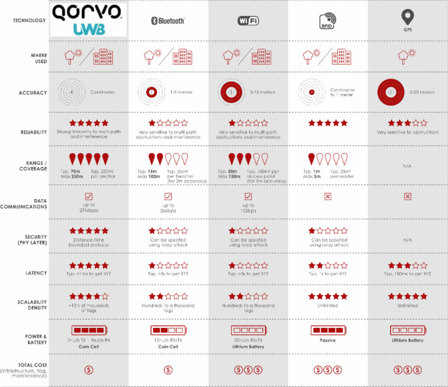 果鏈新風口起量，Qorvo硬核解析UWB三大問
