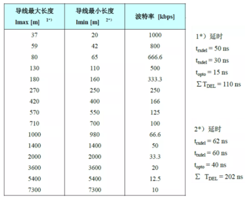 CAN接口異常如何分析?看這篇就夠了